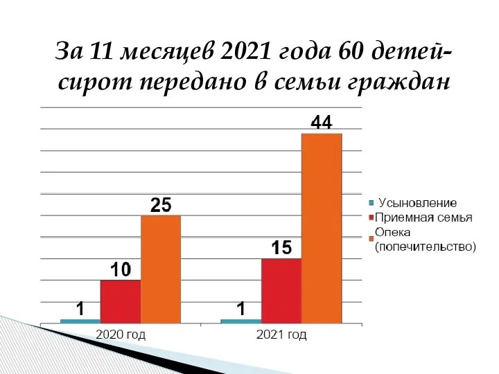 За 11 месяцев 2021 года 60 детей-сирот передано в семьи граждан