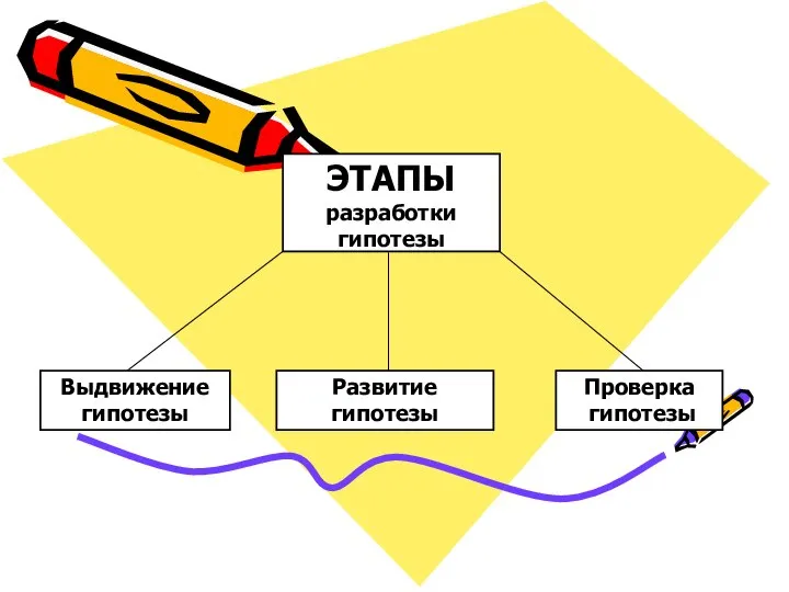 ЭТАПЫ разработки гипотезы Выдвижение гипотезы Развитие гипотезы Проверка гипотезы