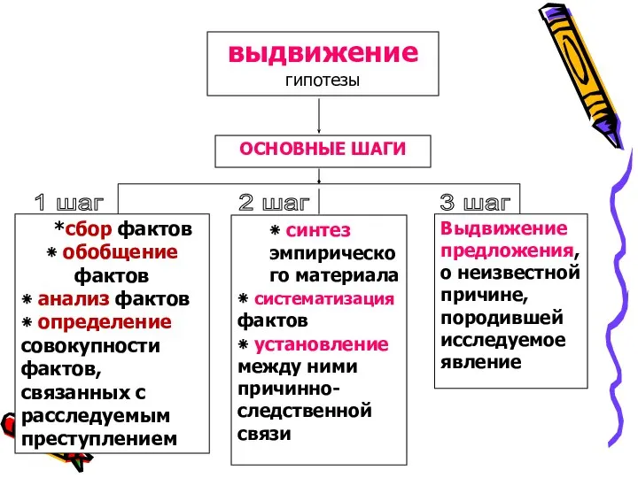 выдвижение гипотезы ОСНОВНЫЕ ШАГИ *сбор фактов ٭ обобщение фактов ٭ анализ фактов