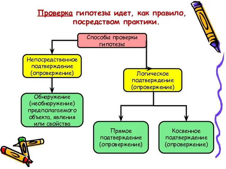 Проверка гипотезы идет, как правило, посредством практики. Способы проверки гипотезы Непосредственное подтверждение