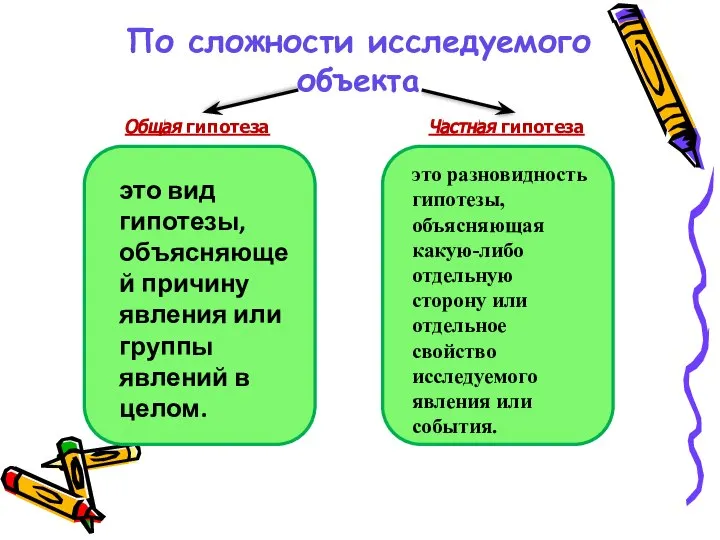 По сложности исследуемого объекта это вид гипотезы, объясняющей причину явления или группы