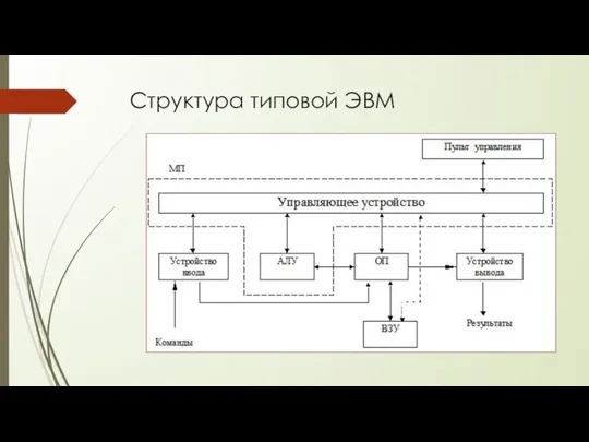 Структура типовой ЭВМ