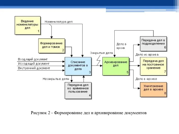 Рисунок 2 - Формирование дел и архивирование документов