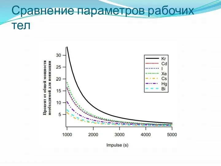 Сравнение параметров рабочих тел