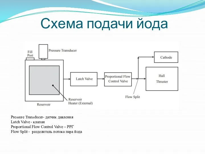 Схема подачи йода Pressure Transducer- датчик давления Latch Valve - клапан Proportional