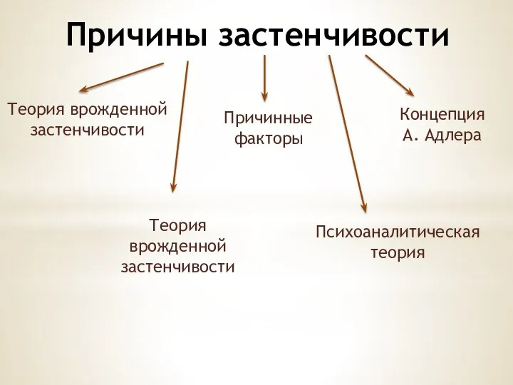 Причины застенчивости Теория врожденной застенчивости Теория врожденной застенчивости Психоаналитическая теория Концепция А. Адлера Причинные факторы