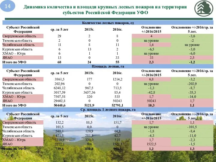Динамика количества и площади крупных лесных пожаров на территории субъектов Российской Федерации УФО 14