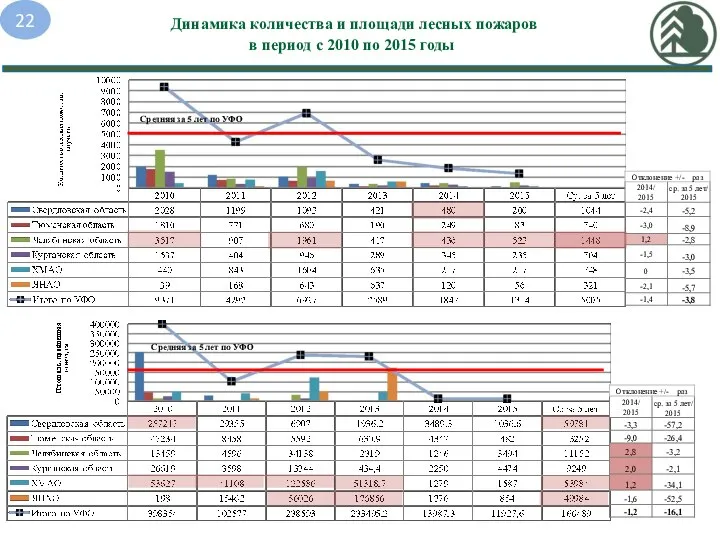 Динамика количества и площади лесных пожаров в период с 2010 по 2015