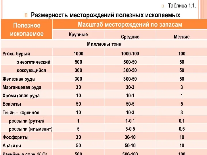 Таблица 1.1. Размерность месторождений полезных ископаемых