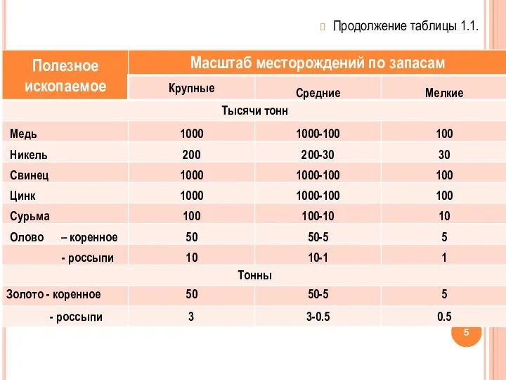 Продолжение таблицы 1.1.