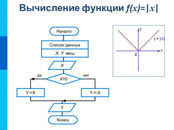 Вычисление функции f(x)=|x| Начало Список данных X, Y -вещ Х Х>0 Y:=X