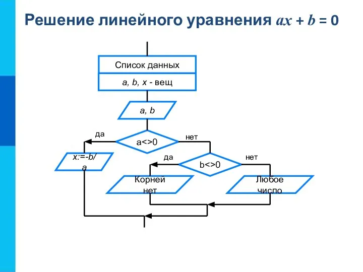 Решение линейного уравнения ax + b = 0