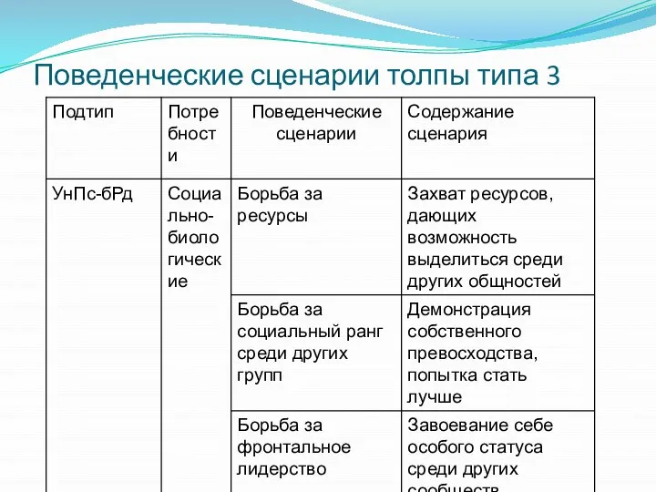 Поведенческие сценарии толпы типа 3