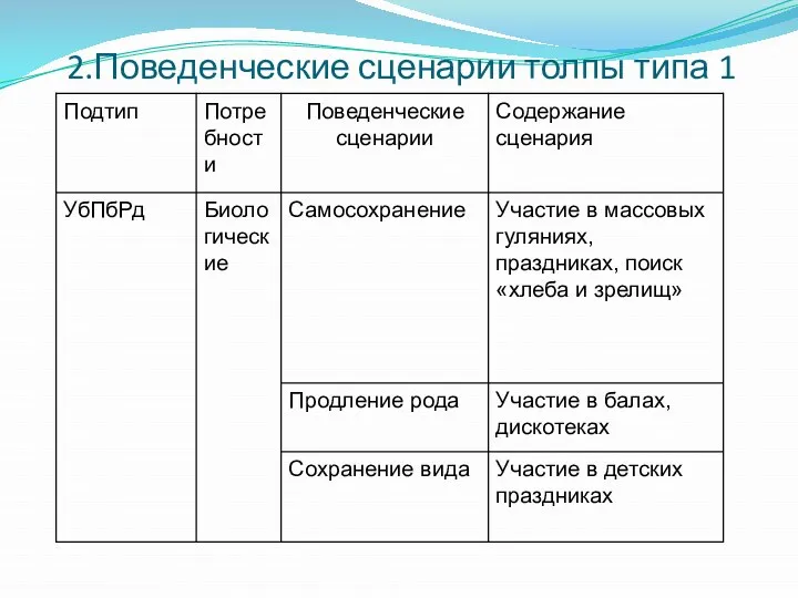 2.Поведенческие сценарии толпы типа 1