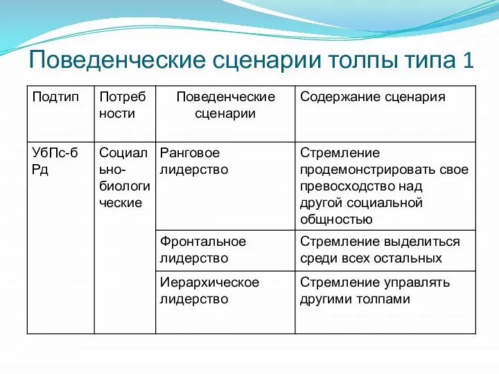 Поведенческие сценарии толпы типа 1