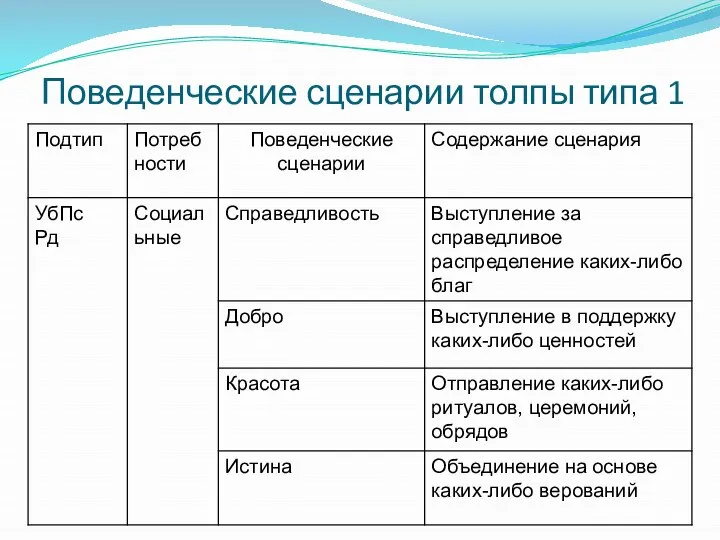 Поведенческие сценарии толпы типа 1