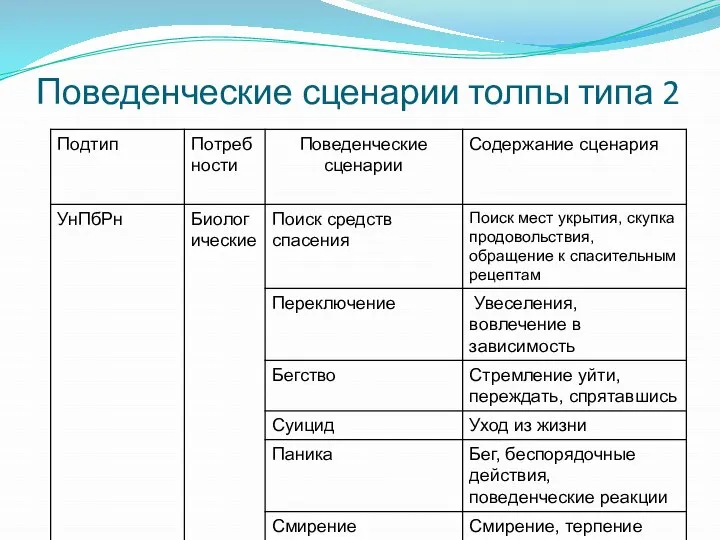 Поведенческие сценарии толпы типа 2