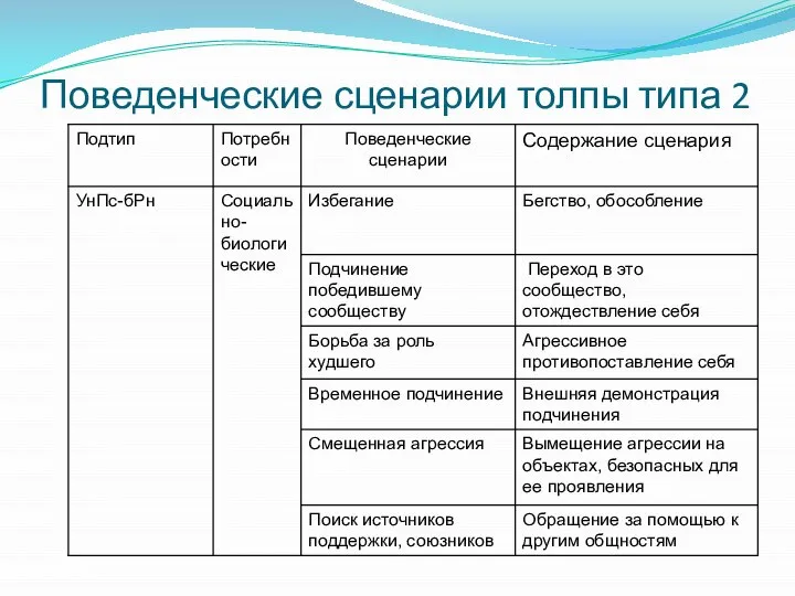 Поведенческие сценарии толпы типа 2