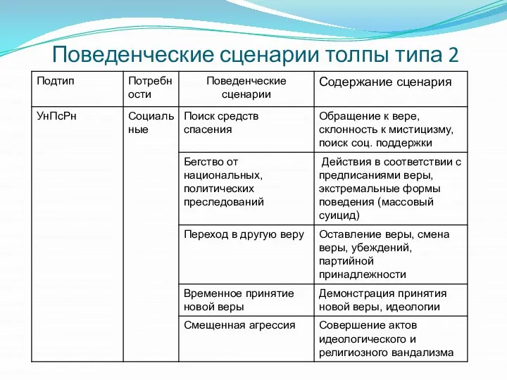 Поведенческие сценарии толпы типа 2