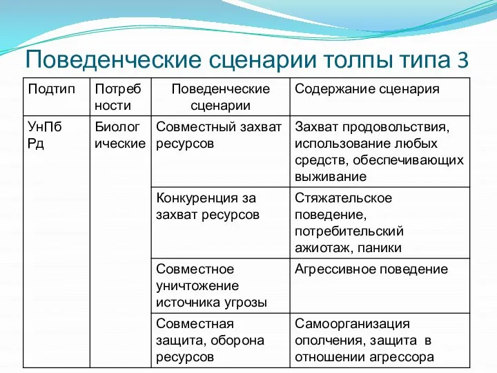 Поведенческие сценарии толпы типа 3