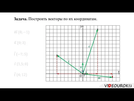 Задача. Построить векторы по их координатам.