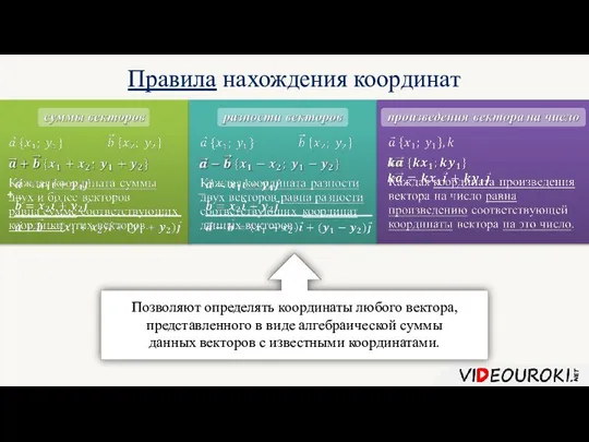 + Правила нахождения координат Позволяют определять координаты любого вектора, представленного в виде