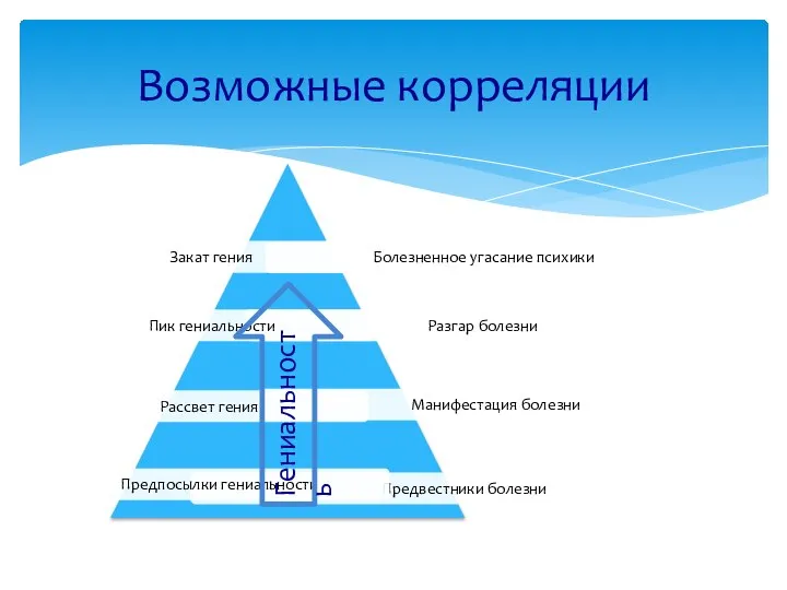 Возможные корреляции Гениальность