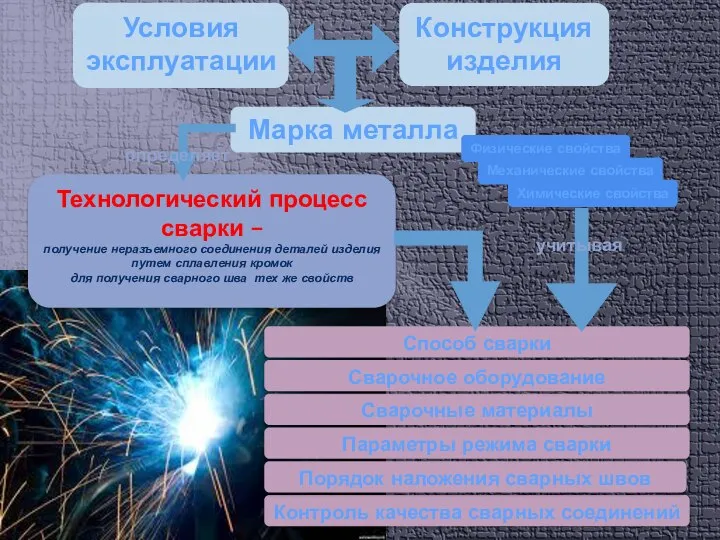 Конструкция изделия Технологический процесс сварки – получение неразъемного соединения деталей изделия путем