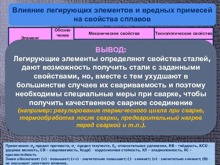 Влияние легирующих элементов и вредных примесей на свойства сплавов Примечания: σ0-предел прочности,