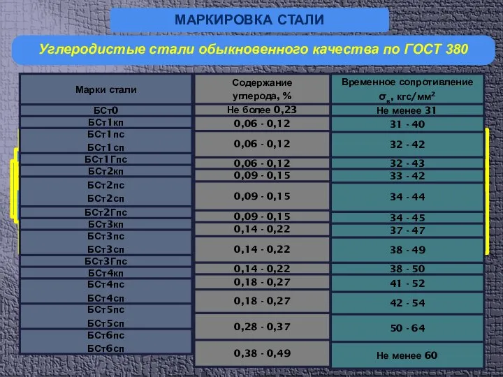 Б Ст 2 Г сп В Ст 3 пс МАРКИРОВКА СТАЛИ Углеродистые