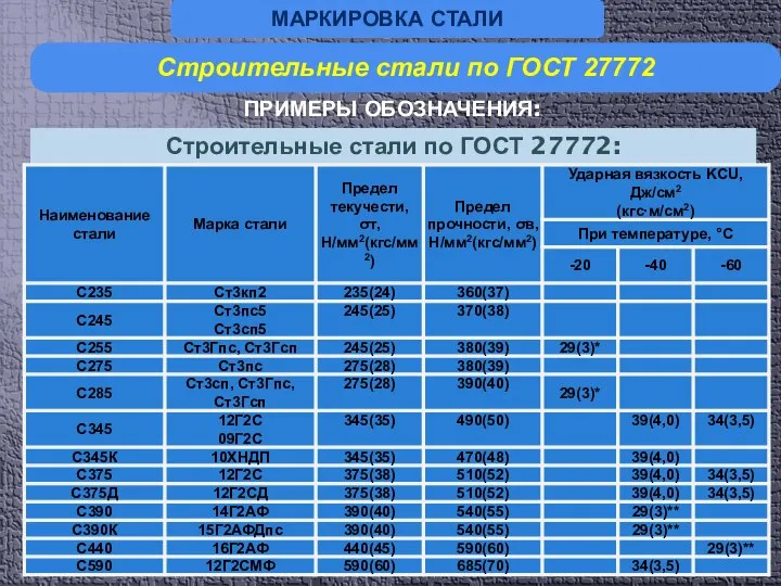 МАРКИРОВКА СТАЛИ Строительные стали по ГОСТ 27772 ПРИМЕРЫ ОБОЗНАЧЕНИЯ: 345 и 440