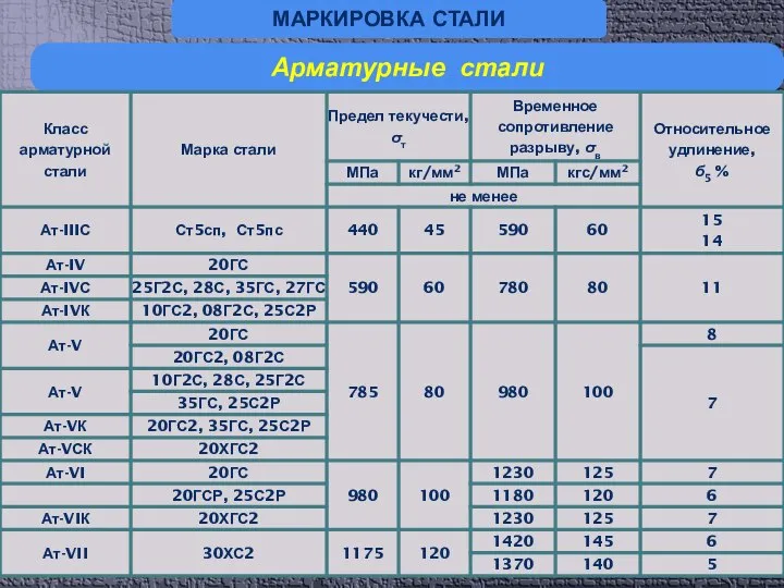 МАРКИРОВКА СТАЛИ Арматурные стали ПРИМЕРЫ ОБОЗНАЧЕНИЯ: Арматурные стали: термомеханически упрочненная - ГОСТ