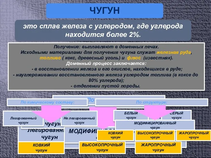 ЧУГУН это сплав железа с углеродом, где углерода находится более 2%. Получение: