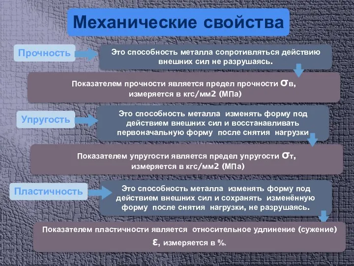 Это способность металла изменять форму под действием внешних сил и сохранять изменённую