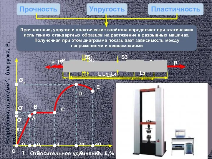 σт В σв 40,0 20,0 σ02 0,1 О А Прочностные, упругие и