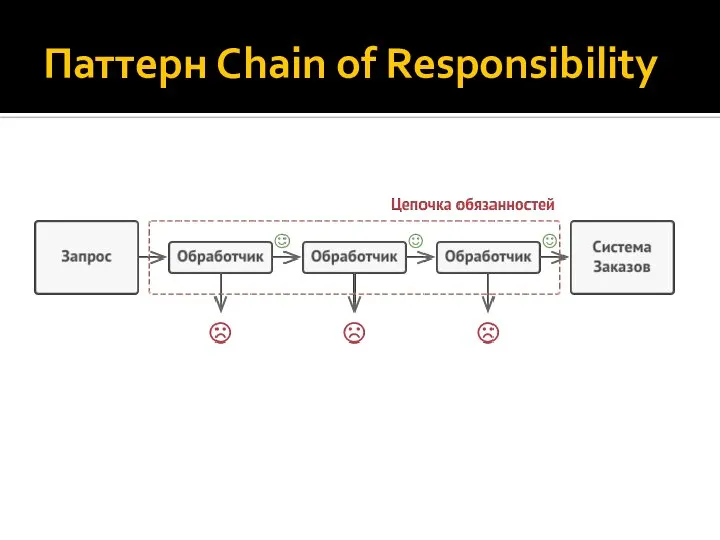 Паттерн Chain of Responsibility