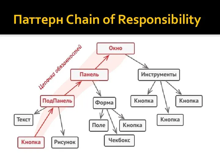 Паттерн Chain of Responsibility
