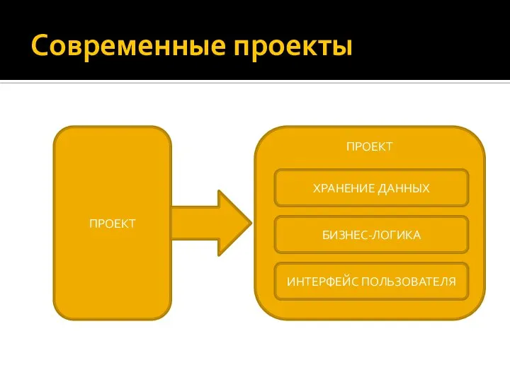 Современные проекты ПРОЕКТ ПРОЕКТ ХРАНЕНИЕ ДАННЫХ БИЗНЕС-ЛОГИКА ИНТЕРФЕЙС ПОЛЬЗОВАТЕЛЯ