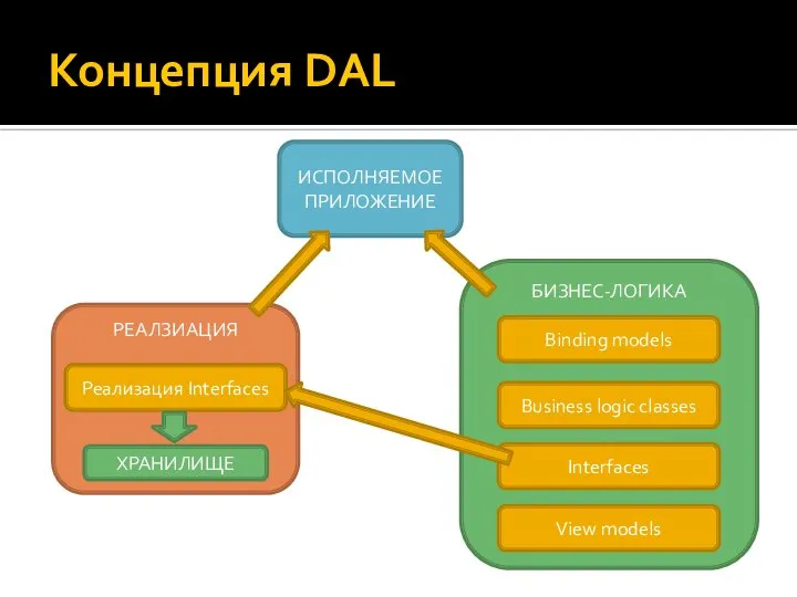 Концепция DAL ИСПОЛНЯЕМОЕ ПРИЛОЖЕНИЕ ХРАНИЛИЩЕ