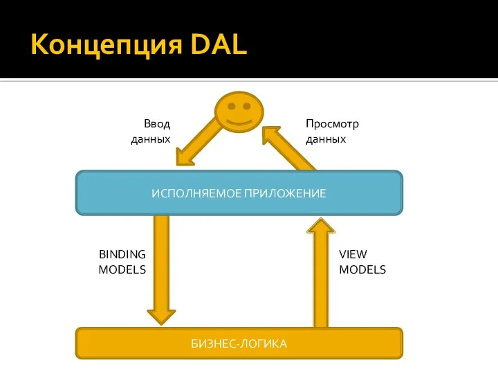 Концепция DAL БИЗНЕС-ЛОГИКА BINDING MODELS ИСПОЛНЯЕМОЕ ПРИЛОЖЕНИЕ VIEW MODELS Ввод данных Просмотр данных