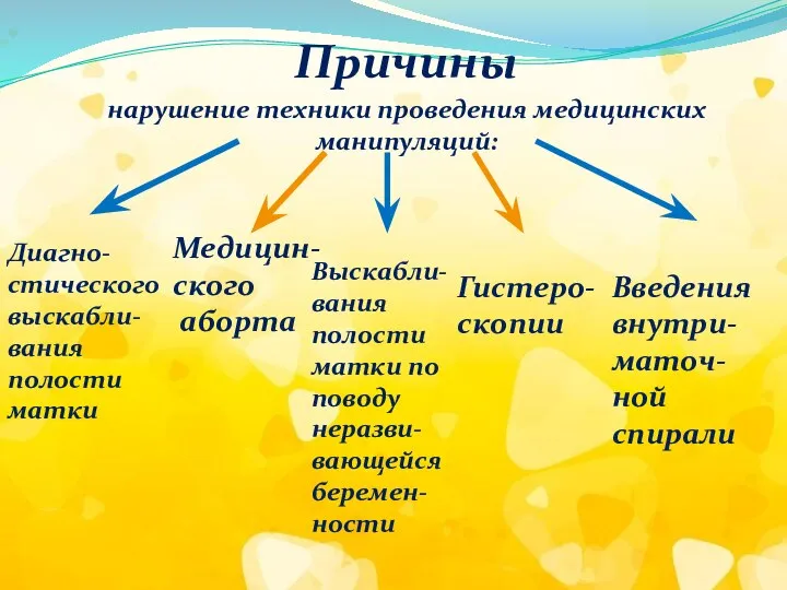 Причины нарушение техники проведения медицинских манипуляций: Диагно-стического выскабли- вания полости матки Медицин-