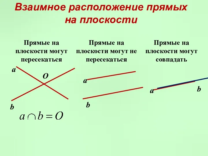 Взаимное расположение прямых на плоскости Прямые на плоскости могут пересекаться Прямые на