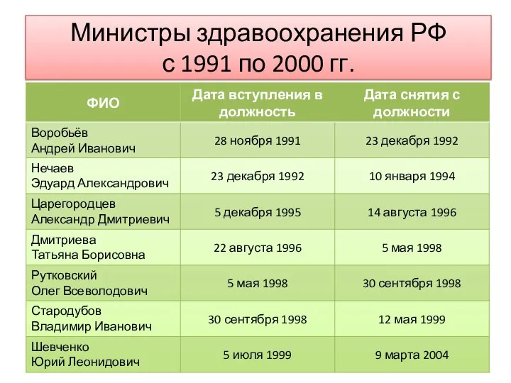 Министры здравоохранения РФ с 1991 по 2000 гг.