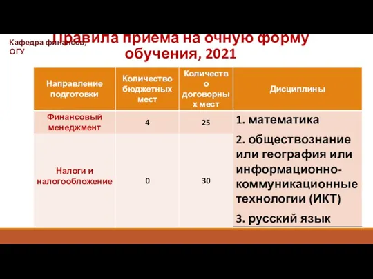 Правила приема на очную форму обучения, 2021 Кафедра финансов, ОГУ