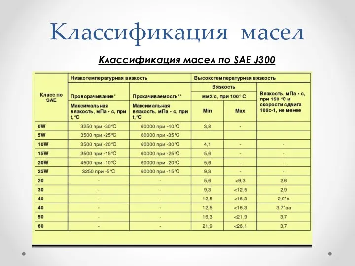 Классификация масел Классификация масел по SAE J300