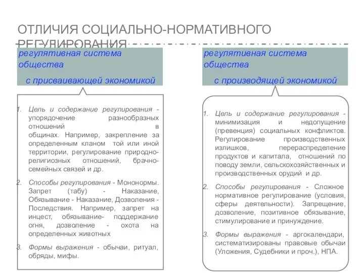 ОТЛИЧИЯ СОЦИАЛЬНО-НОРМАТИВНОГО РЕГУЛИРОВАНИЯ Цель и содержание регулирования - упорядочение разнообразных отношений в