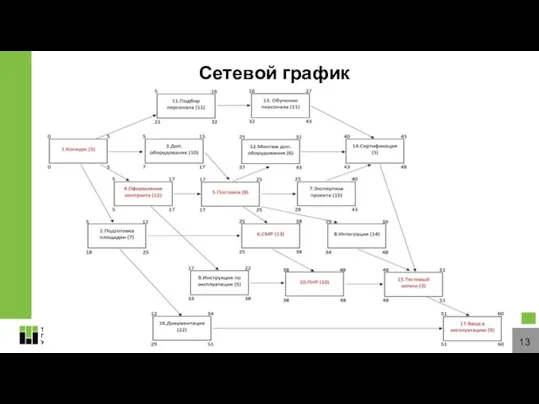 Сетевой график