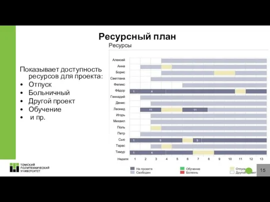 Ресурсный план Показывает доступность ресурсов для проекта: Отпуск Больничный Другой проект Обучение и пр.