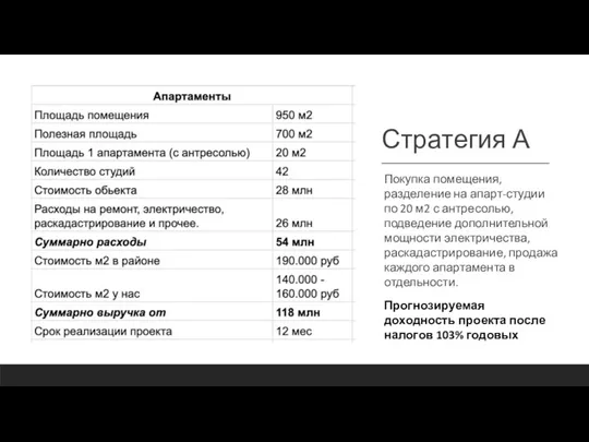 Стратегия А Покупка помещения, разделение на апарт-студии по 20 м2 с антресолью,