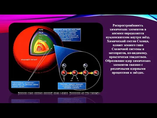 Распространённость химических элементов в космосе определяется нуклеосинтезом внутри звёзд. Химический состав Солнца,